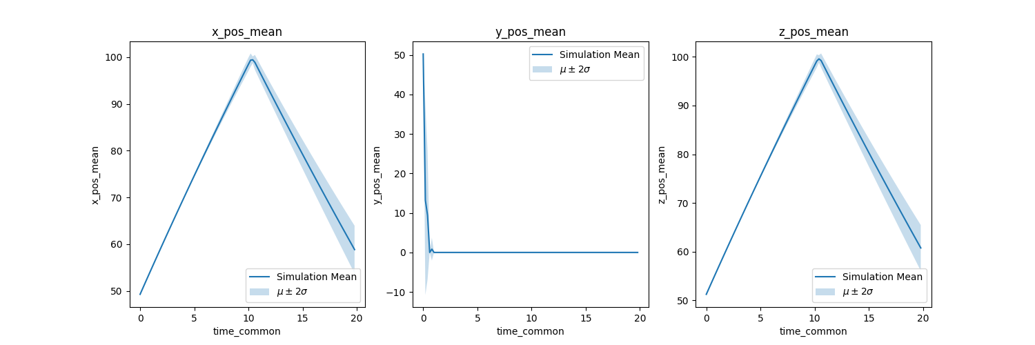 QoIs Numerical Uncertainty