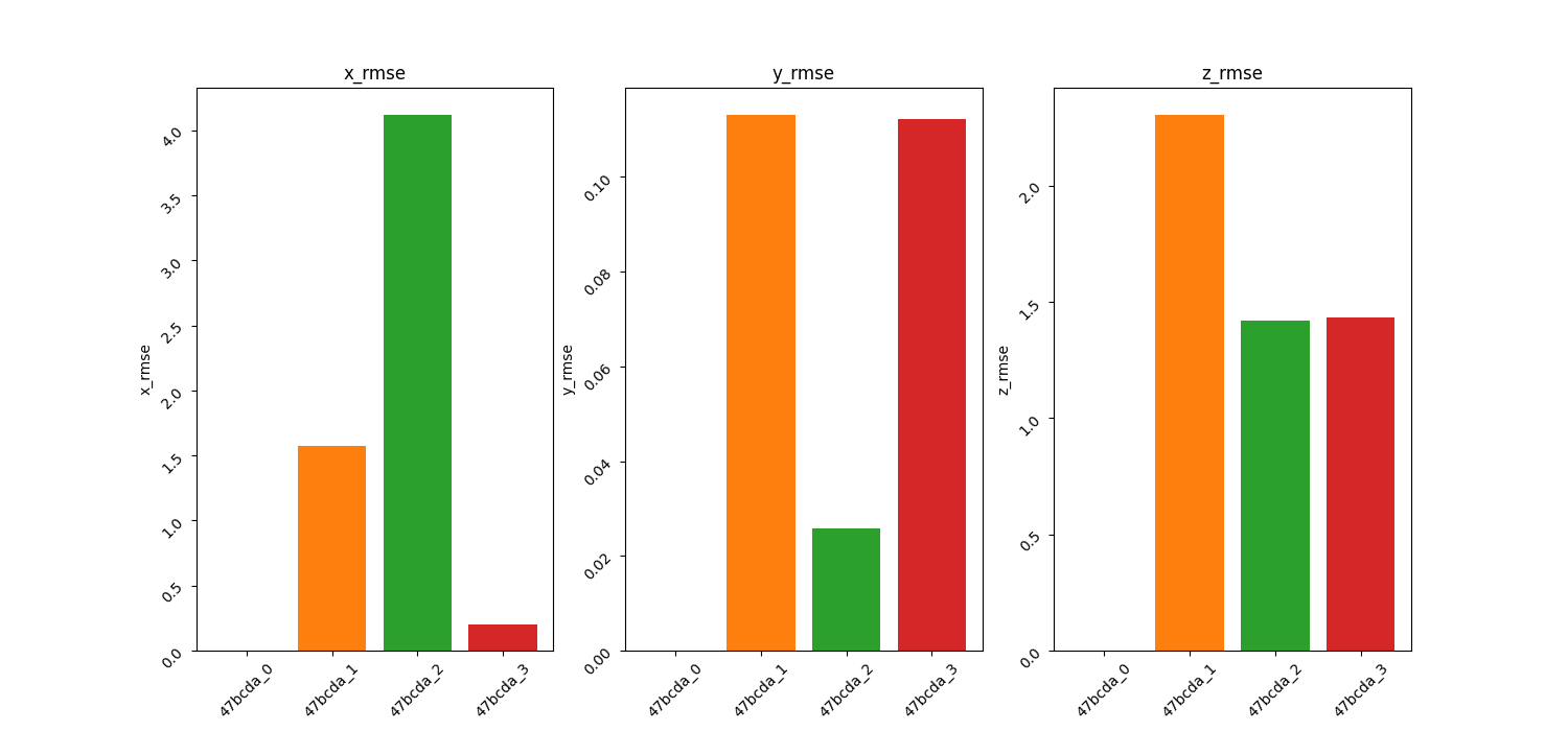 RMSE Baseline