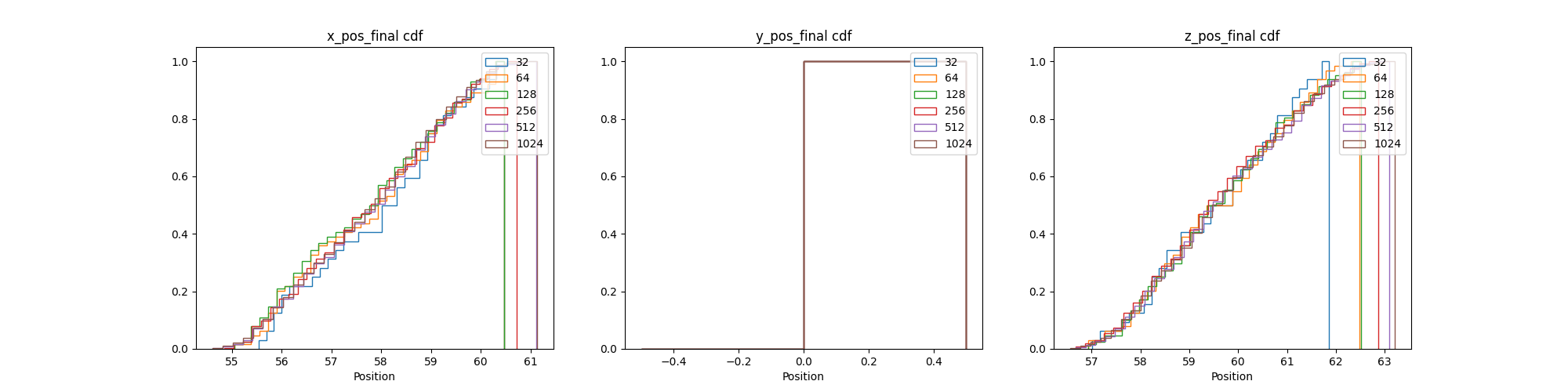 QoIs CDF Convergence