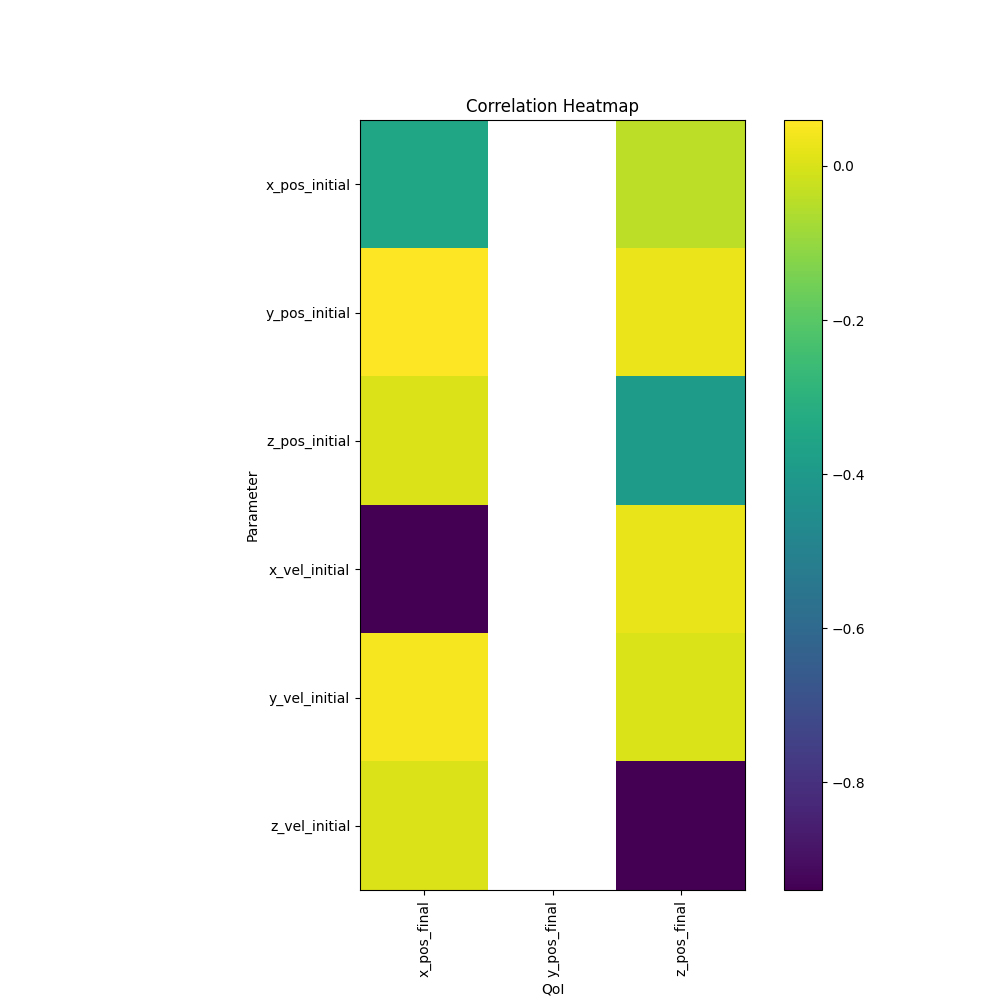 QoIs Parameter Correlation Heatmap