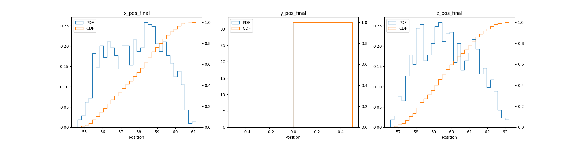 QoIs PDF and CDF