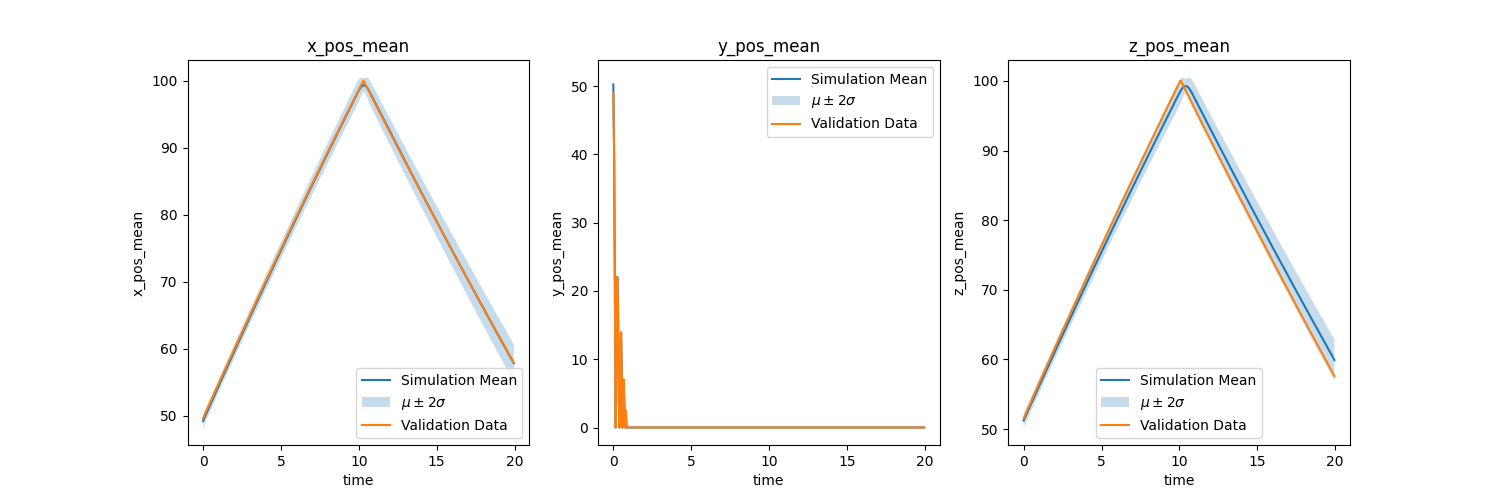 QoIs Input Uncertainty