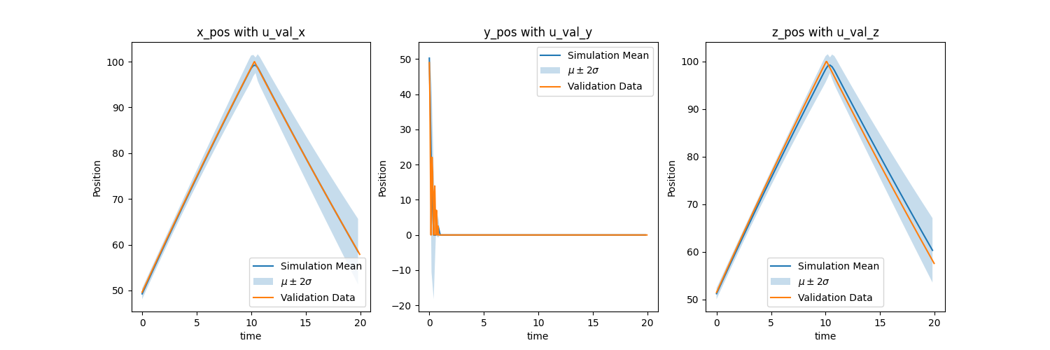 QoIs Validation Uncertainty