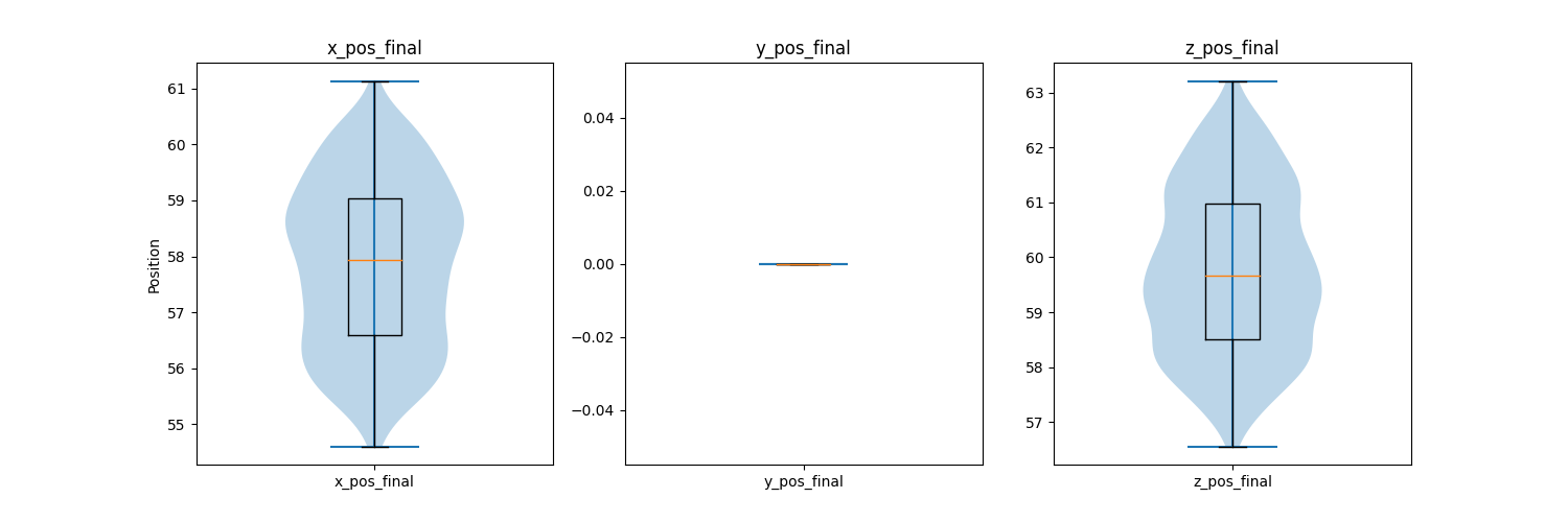 QoIs Violin and Box Plots