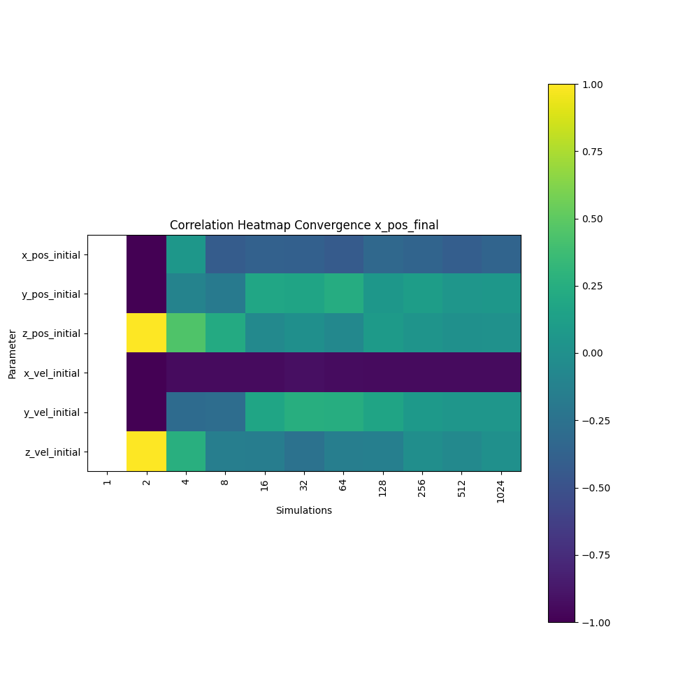 QoIs Parameter Correlation Heatmap Convergence