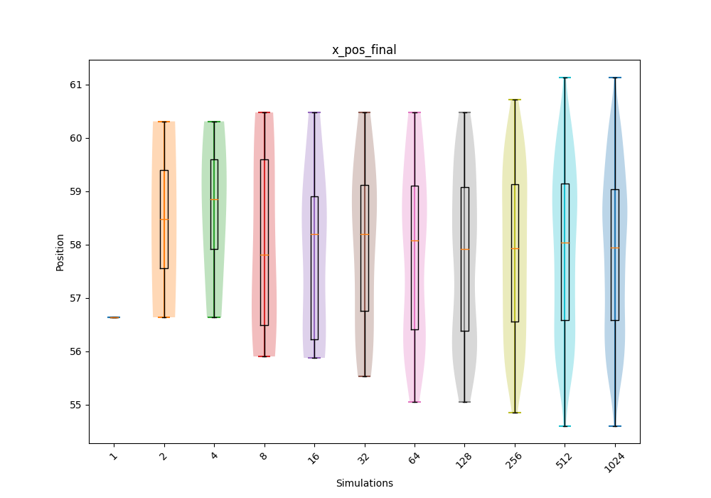 QoIs Violin and Box Plots Convergence