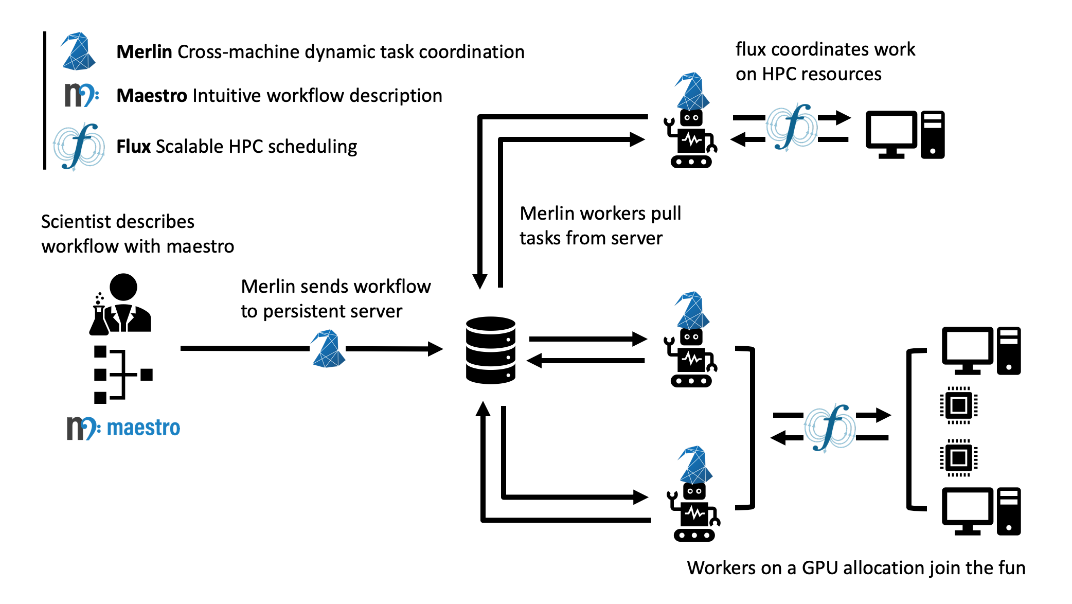 Merlin Workflow Architecture
