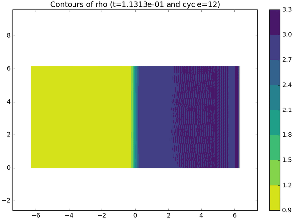Rayleigh-Taylor Simluation in Pyranda